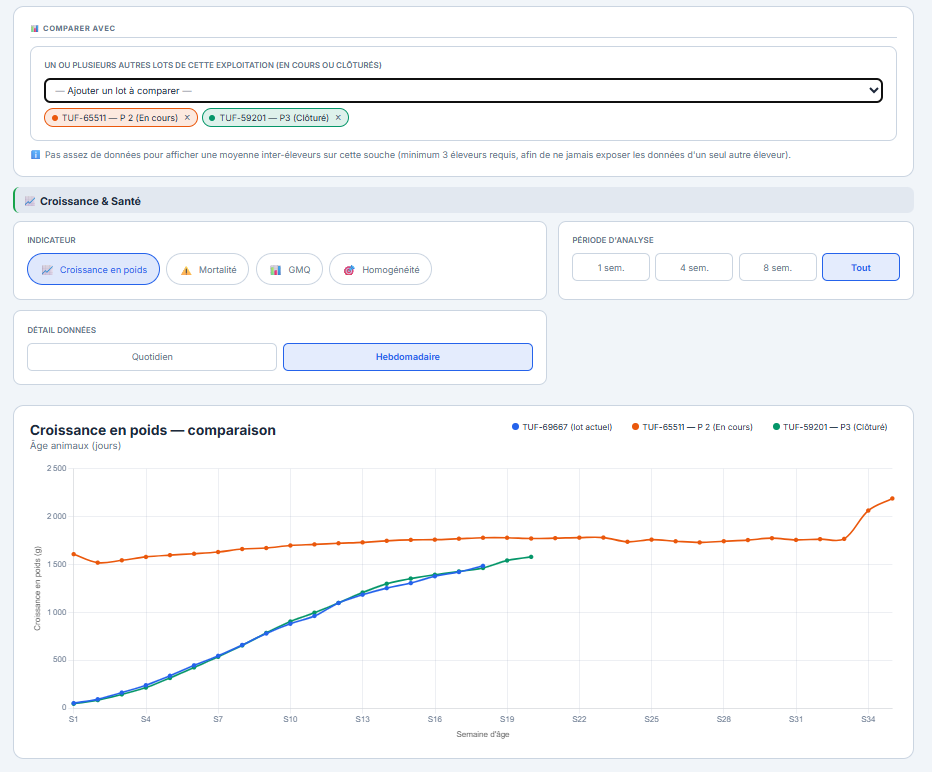 Analyse comparative entre lots