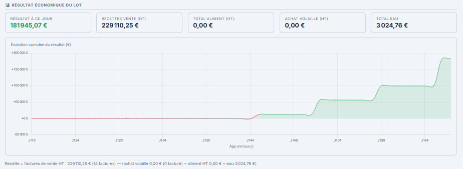 Résultat économique du lot en temps réel