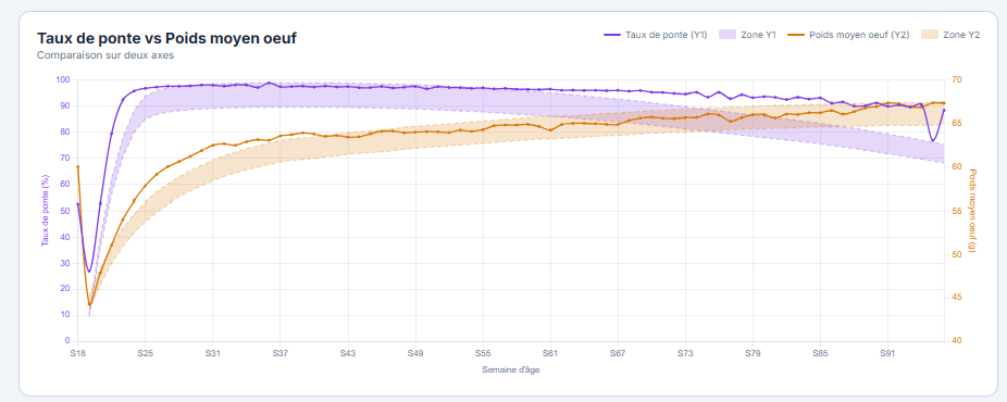 Graphique taux de ponte vs poids moyen oeuf
